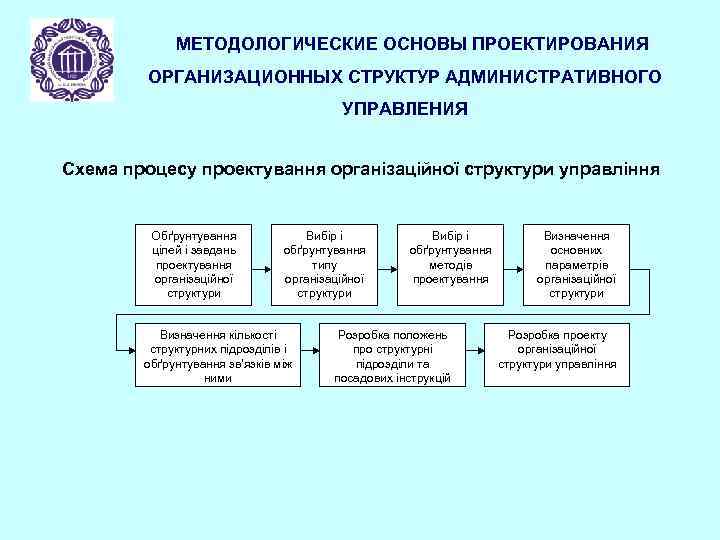 МЕТОДОЛОГИЧЕСКИЕ ОСНОВЫ ПРОЕКТИРОВАНИЯ ОРГАНИЗАЦИОННЫХ СТРУКТУР АДМИНИСТРАТИВНОГО УПРАВЛЕНИЯ Схема процесу проектування організаційної структури управління Обґрунтування