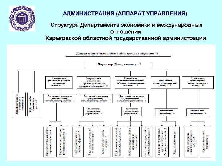 АДМИНИСТРАЦИЯ (АППАРАТ УПРАВЛЕНИЯ) Структура Департамента экономики и международных отношений Харьковской областной государственной администрации 