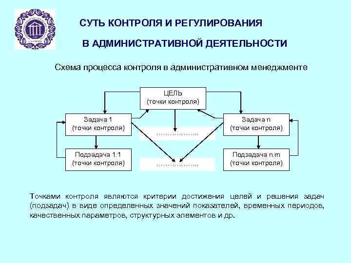 СУТЬ КОНТРОЛЯ И РЕГУЛИРОВАНИЯ В АДМИНИСТРАТИВНОЙ ДЕЯТЕЛЬНОСТИ Схема процесса контроля в административном менеджменте ЦЕЛЬ