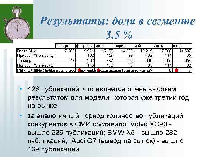 Результаты: доля в сегменте 3, 5 % Доля продаж в регионах от совокупных продаж