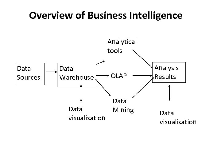 Overview of Business Intelligence Analytical tools Data Sources Data Warehouse Data visualisation OLAP Data