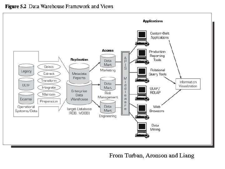 . . From Turban, Aronson and Liang 