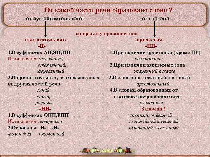 От какой части речи образовано слово ? от существительного от глагола по правилу правописания