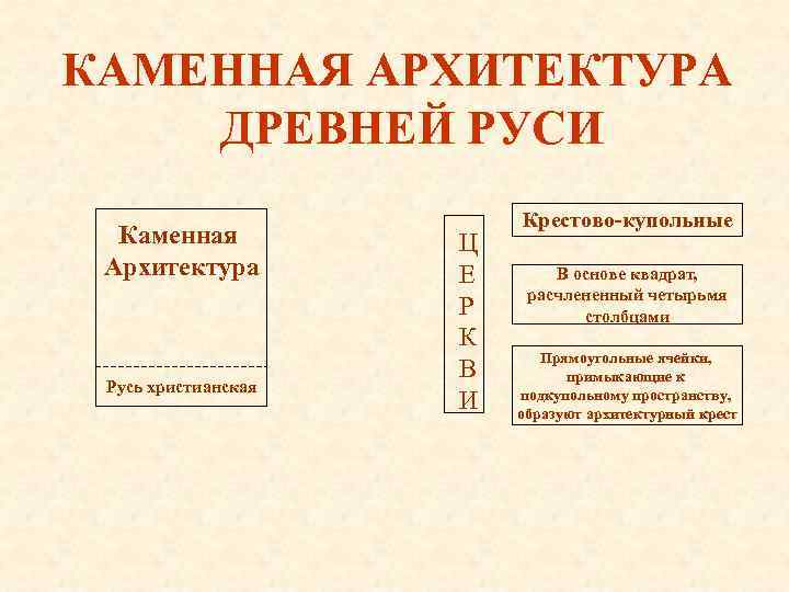 КАМЕННАЯ АРХИТЕКТУРА ДРЕВНЕЙ РУСИ Каменная Архитектура Русь христианская Ц Е Р К В И