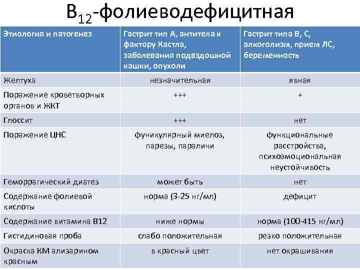 B 12 -фолиеводефицитная Этиология и патогенез Желтуха Гастрит тип А, антитела к фактору Кастла,