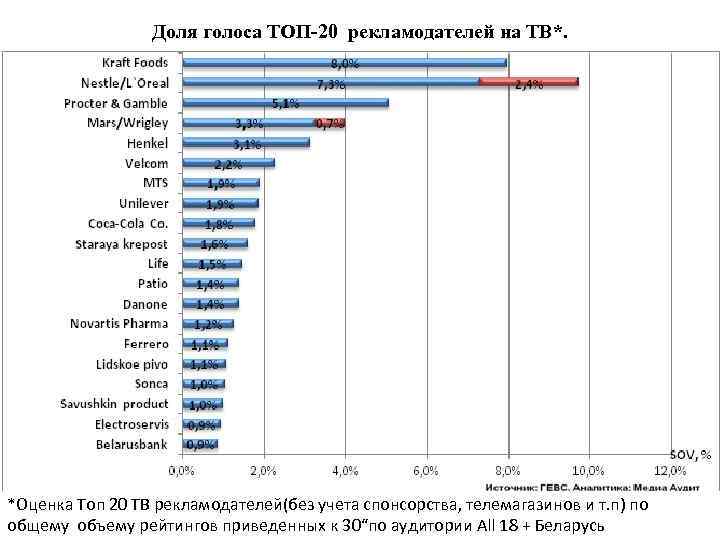 Доля голоса ТОП-20 рекламодателей на ТВ*. *Оценка Топ 20 ТВ рекламодателей(без учета спонсорства, телемагазинов