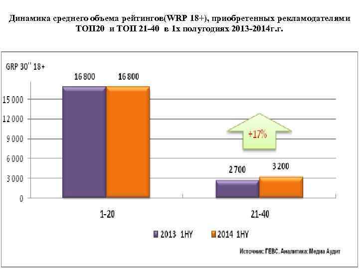 Динамика среднего объема рейтингов(WRP 18+), приобретенных рекламодателями ТОП 20 и ТОП 21 -40 в