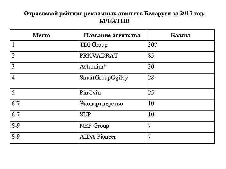 Отраслевой рейтинг рекламных агентств Беларуси за 2013 год. КРЕАТИВ Место 1 Название агентства TDI