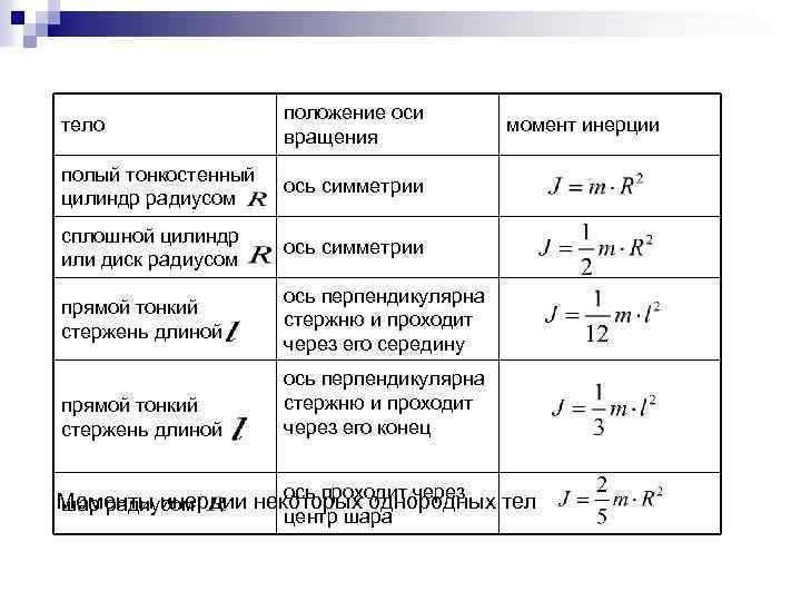 тело положение оси вращения полый тонкостенный цилиндр радиусом ось симметрии сплошной цилиндр или диск