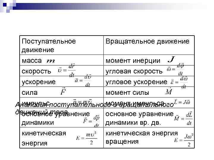 Поступательное движение масса скорость Вращательное движение момент инерции угловая скорость ускорение угловое ускорение сила