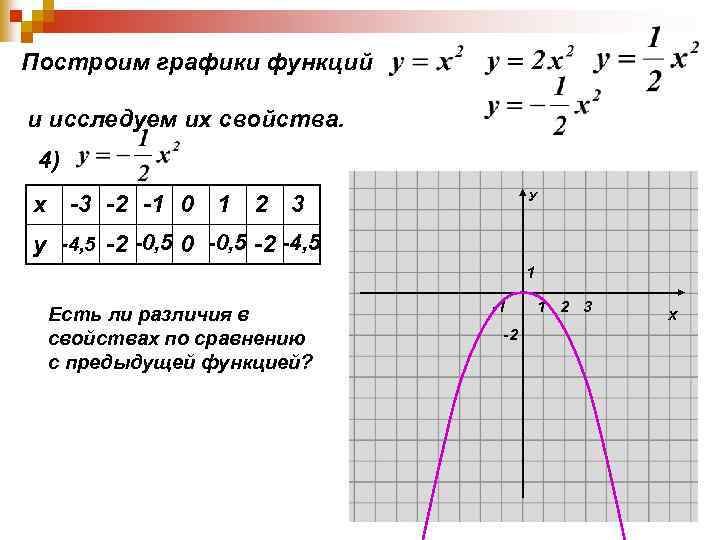 Построим графики функций и исследуем их свойства. 4) У х -3 -2 -1 0