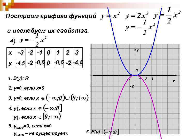 Построим графики функций и исследуем их свойства. 4) У х -3 -2 -1 0