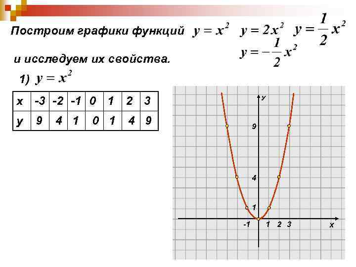 Построим графики функций и исследуем их свойства. 1) х -3 -2 -1 0 1