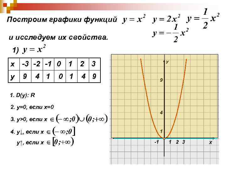 Построим графики функций и исследуем их свойства. 1) х -3 -2 -1 0 1