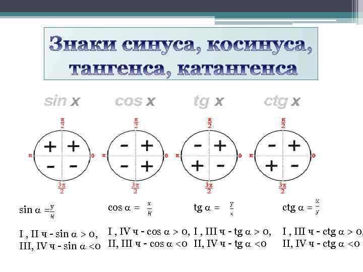 sin = cos = tg = I , II ч - sin > 0,