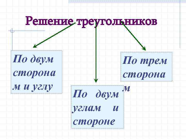 Решение треугольников По двум сторона м и углу По двум углам и стороне По