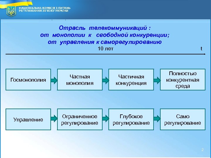 National Commission for Communication Regulation of Ukraine 2 2 Отрасль телекоммуникаций : от монополии