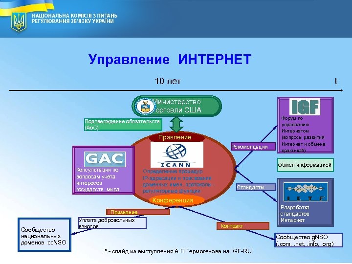 Управление ИНТЕРНЕТ 10 лет t Министерство торговли США Подтверждение обязательств (Ao. C) Правление Рекомендации