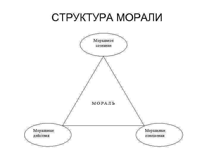 Мораль форма общественного сознания нравственность. Структура морали схема. Этика мораль нравственность схема. Схема мораль принципы нормы. Соотношение понятий этика мораль нравственность Духовность схема.