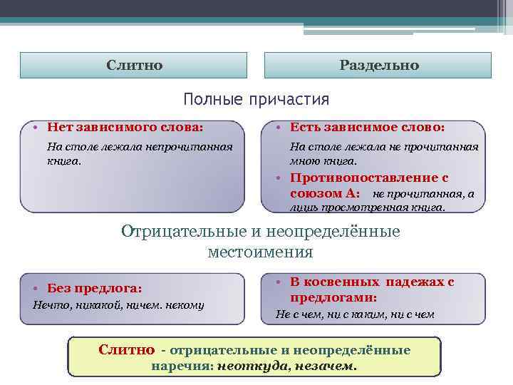 Слитно Раздельно Полные причастия • Нет зависимого слова: На столе лежала непрочитанная книга. •