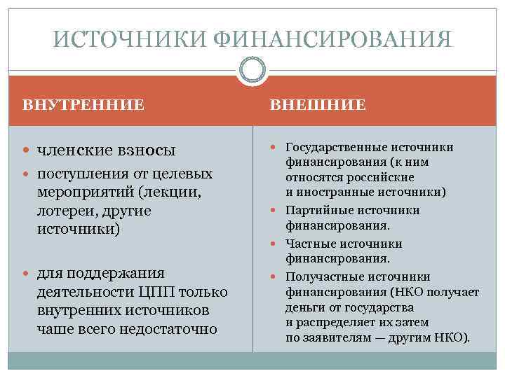 ИСТОЧНИКИ ФИНАНСИРОВАНИЯ ВНУТРЕННИЕ ВНЕШНИЕ членские взносы поступления от целевых мероприятий (лекции, лотереи, другие источники)