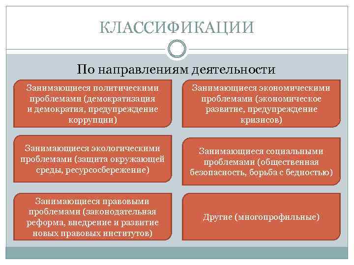 Определите политическую. Классификация политической деятельности. Классификация политической активности. Классификация определений политики. Классификация направлений политики.