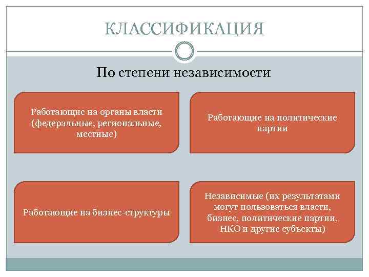 КЛАССИФИКАЦИЯ По степени независимости Работающие на органы власти (федеральные, региональные, местные) Работающие на политические