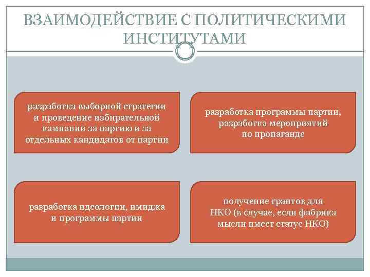 ВЗАИМОДЕЙСТВИЕ С ПОЛИТИЧЕСКИМИ ИНСТИТУТАМИ разработка выборной стратегии и проведение избирательной кампании за партию и