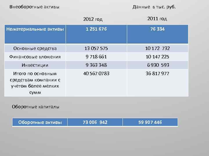 Внеоборотные активы Данные в тыс. руб. 2012 год 2011 год Нематериальные активы 1 251