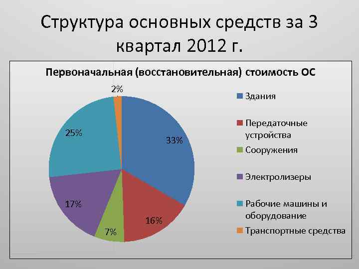 Структура основных средств за 3 квартал 2012 г. Первоначальная (восстановительная) стоимость ОС 2% Здания