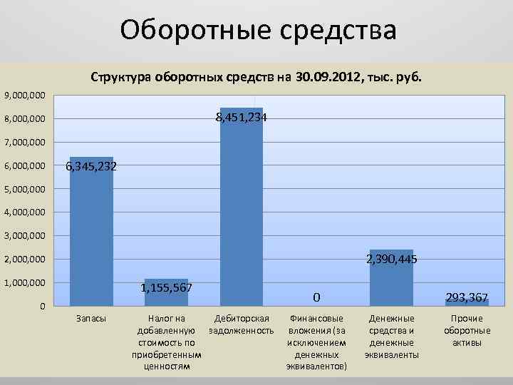 Оборотные средства Структура оборотных средств на 30. 09. 2012, тыс. руб. 9, 000 8,