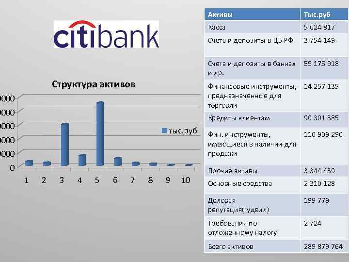 Активы Тыс. руб Касса 5 624 817 Счета и депозиты в ЦБ РФ 3