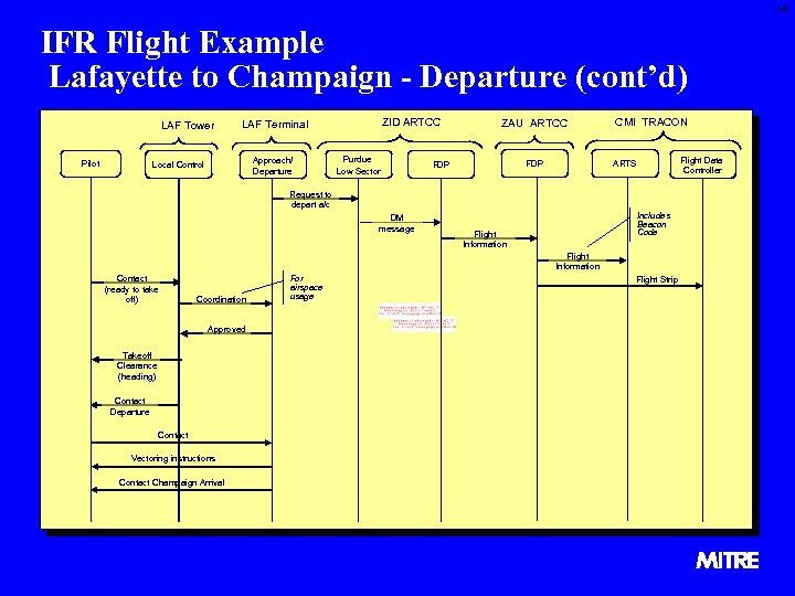 14 IFR Flight Example Lafayette to Champaign - Departure (cont’d) LAF Tower Pilot ZID