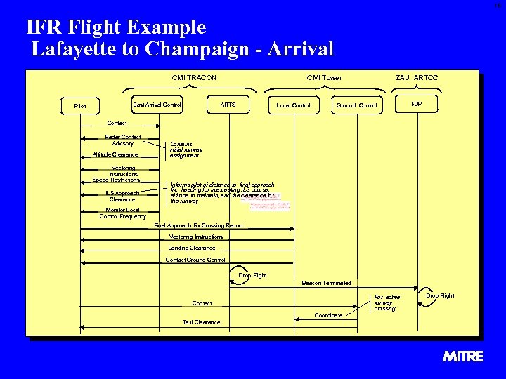 15 IFR Flight Example Lafayette to Champaign - Arrival CMI TRACON East Arrival Control