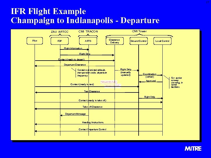 17 IFR Flight Example Champaign to Indianapolis - Departure ZAU ARTCC Pilot FDP ARTS