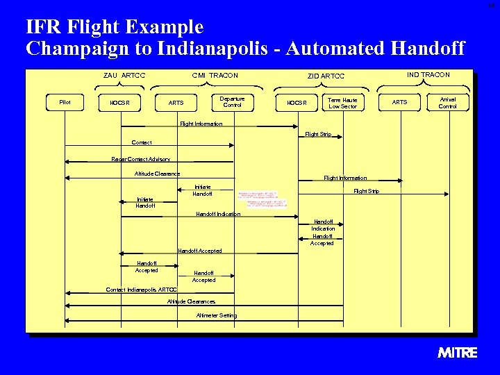 18 IFR Flight Example Champaign to Indianapolis - Automated Handoff ZAU ARTCC Pilot HOCSR