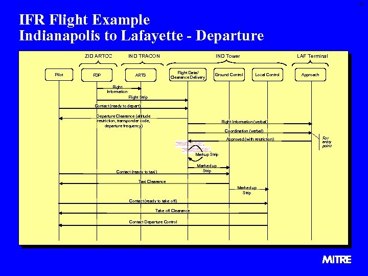 21 IFR Flight Example Indianapolis to Lafayette - Departure ZID ARTCC Pilot IND TRACON