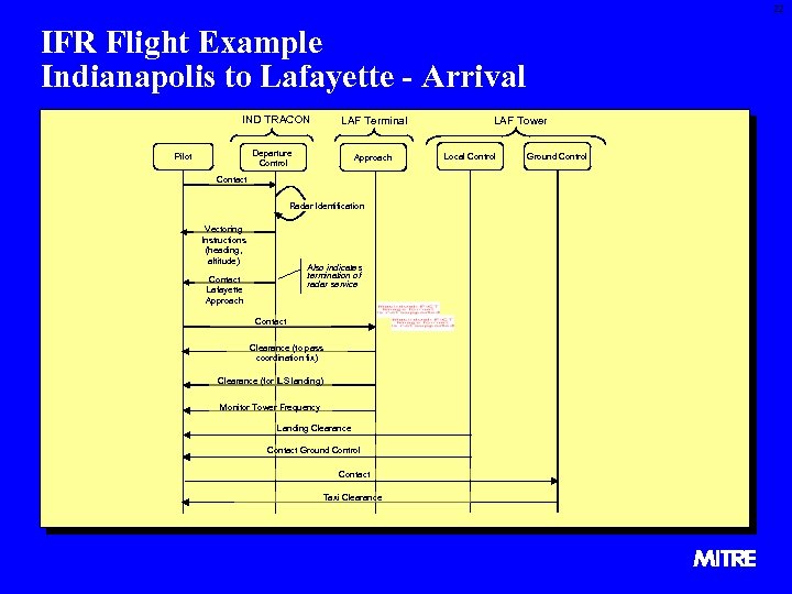 22 IFR Flight Example Indianapolis to Lafayette - Arrival IND TRACON LAF Terminal Departure