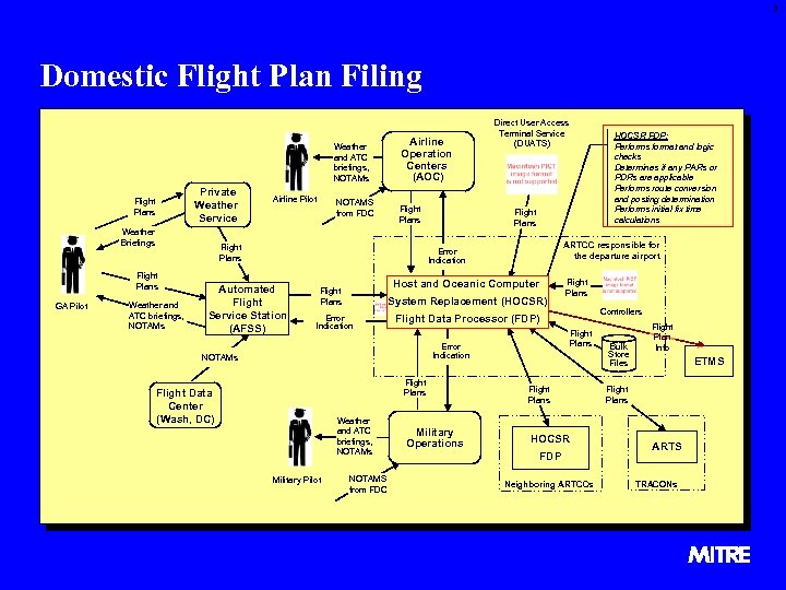 3 Domestic Flight Plan Filing Weather and ATC briefings, NOTAMs Private Weather Service Flight