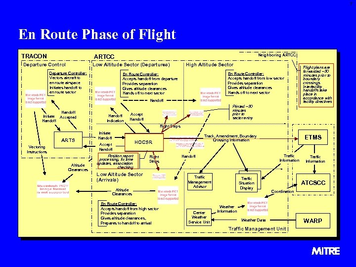 7 En Route Phase of Flight TRACON Neighboring ARTCC Departure Control Low Altitude Sector