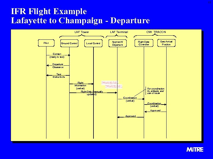13 IFR Flight Example Lafayette to Champaign - Departure LAF Tower Pilot Ground Control