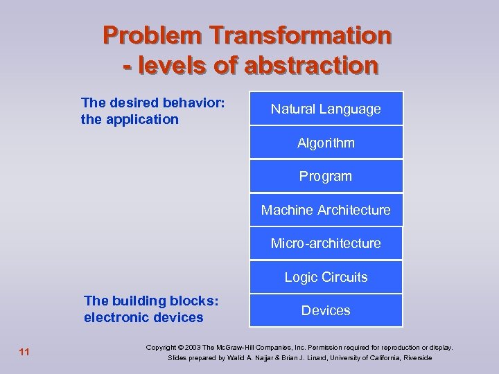 Problem Transformation - levels of abstraction The desired behavior: the application Natural Language Algorithm