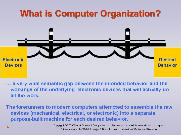 What is Computer Organization? Electronic Devices Desired Behavior … a very wide semantic gap