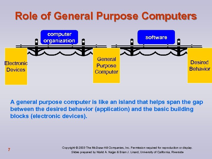 Role of General Purpose Computers computer organization Electronic Devices software General Purpose Computer Desired