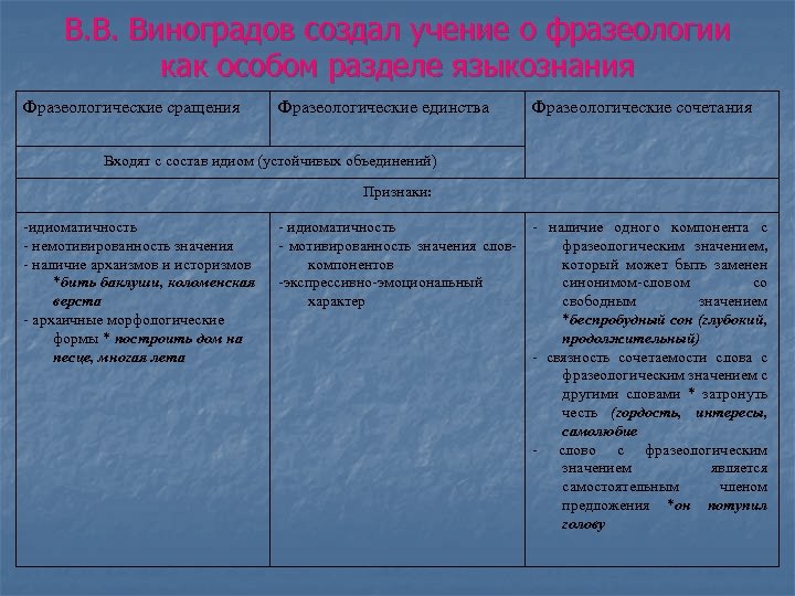 В. В. Виноградов создал учение о фразеологии как особом разделе языкознания Фразеологические сращения Фразеологические