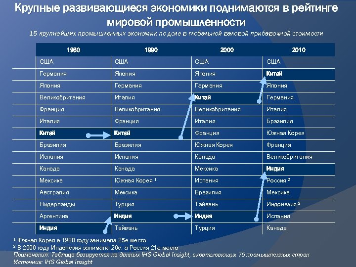 Крупные развивающиеся экономики поднимаются в рейтинге мировой промышленности 15 крупнейших промышленных экономик по доле