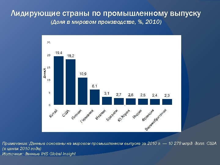 Лидирующие страны по промышленному выпуску (Доля в мировом производстве, %, 2010) Примечание: Данные основаны