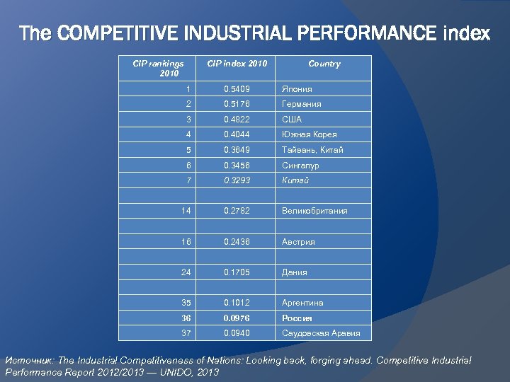 The COMPETITIVE INDUSTRIAL PERFORMANCE index CIP rankings 2010 CIP index 2010 Country 1 0.