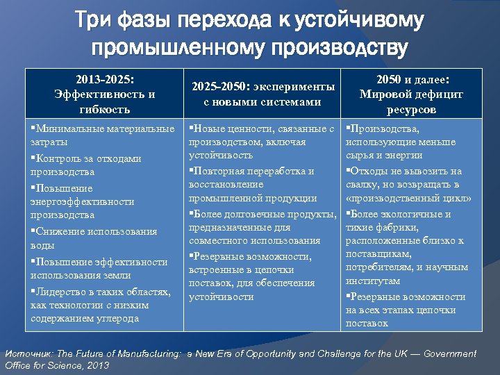 Три фазы перехода к устойчивому промышленному производству 2013 -2025: Эффективность и гибкость §Минимальные материальные