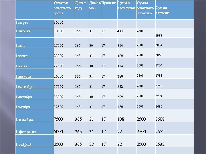 Остаток Дней в Процент Сумм а Сумма основного году мес. процентов основного Сумма долга